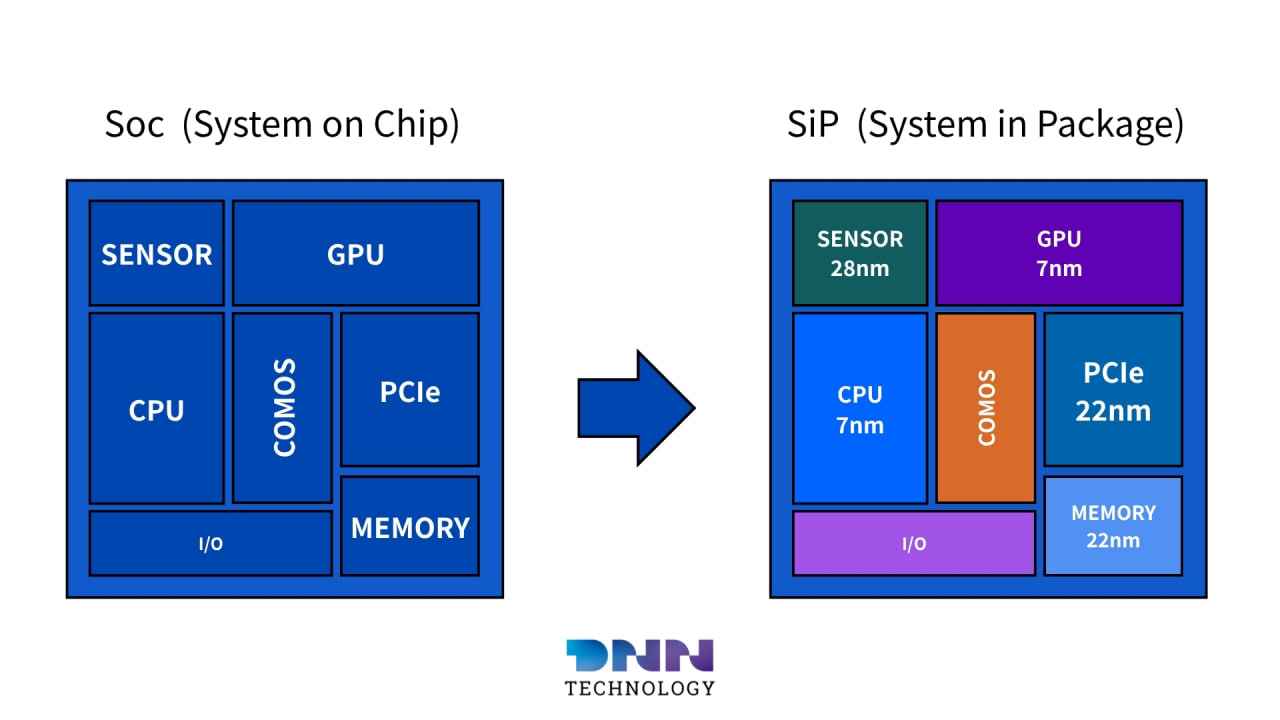 Advanced Packaging Guide (Pt. 1): Why 2.5D & Chiplets Are the ...