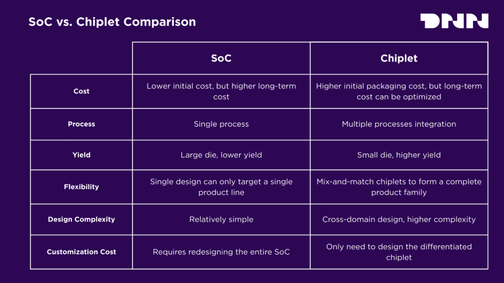 SoC vs. Chiplet Comparison