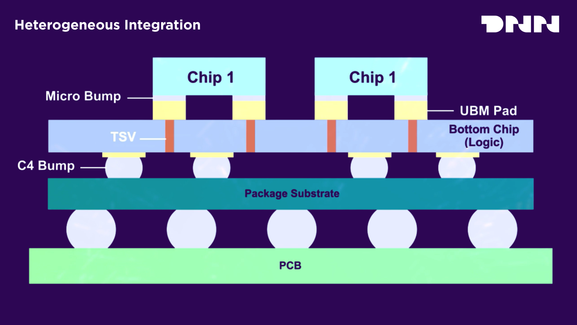 Heterogeneous Integration in Advanced Packaging