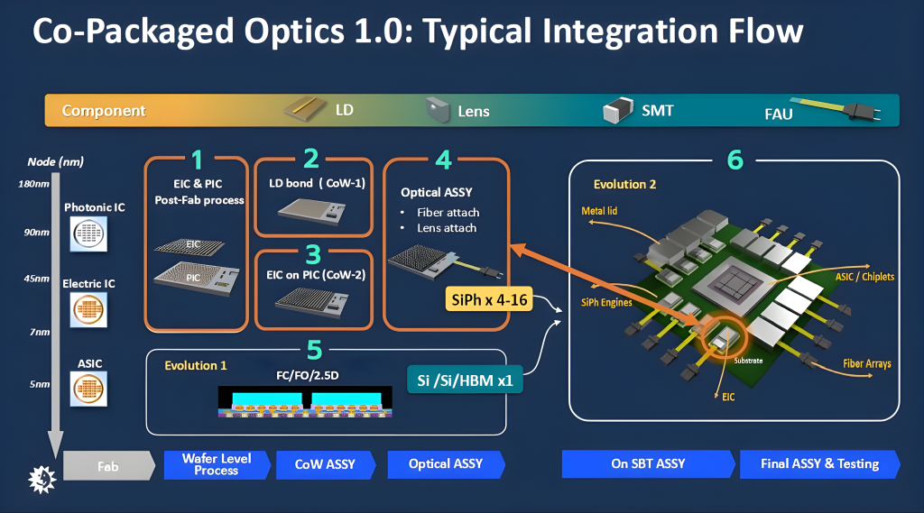 Co-Packaged Optics