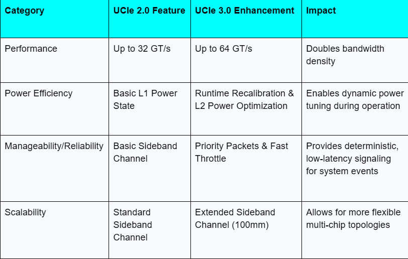 Key Enhancements in the UCIe 3.0 Specification