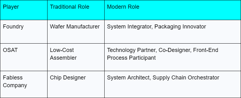 The Evolving Roles in the Advanced Packaging Ecosystem